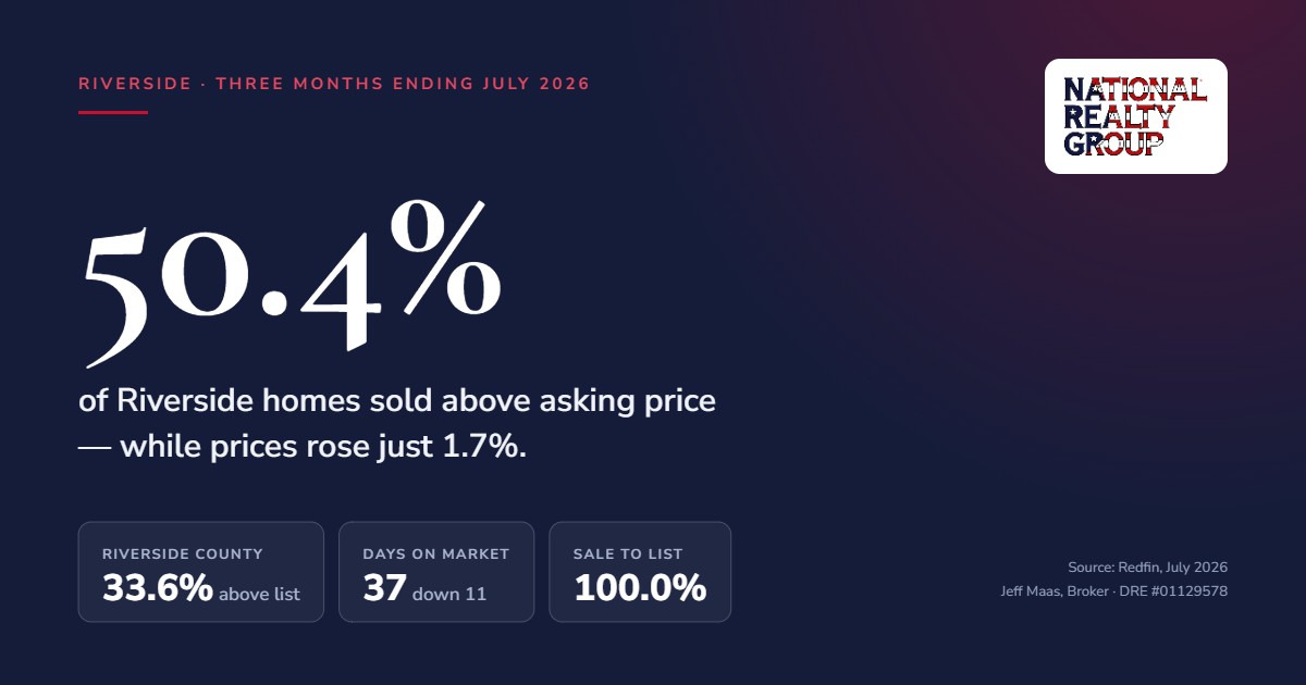 Data card: 50.4% of Riverside homes sold above asking price in the three months ending July 2026, versus 33.6% for Riverside County, with 37 median days on market and a 100.0% sale-to-list ratio. Source Redfin.